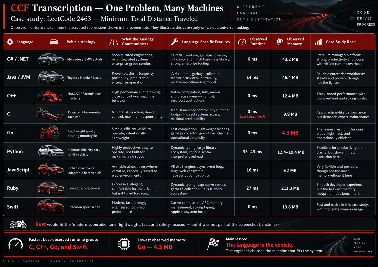 One proven problem solved across multiple language implementation vehicles.